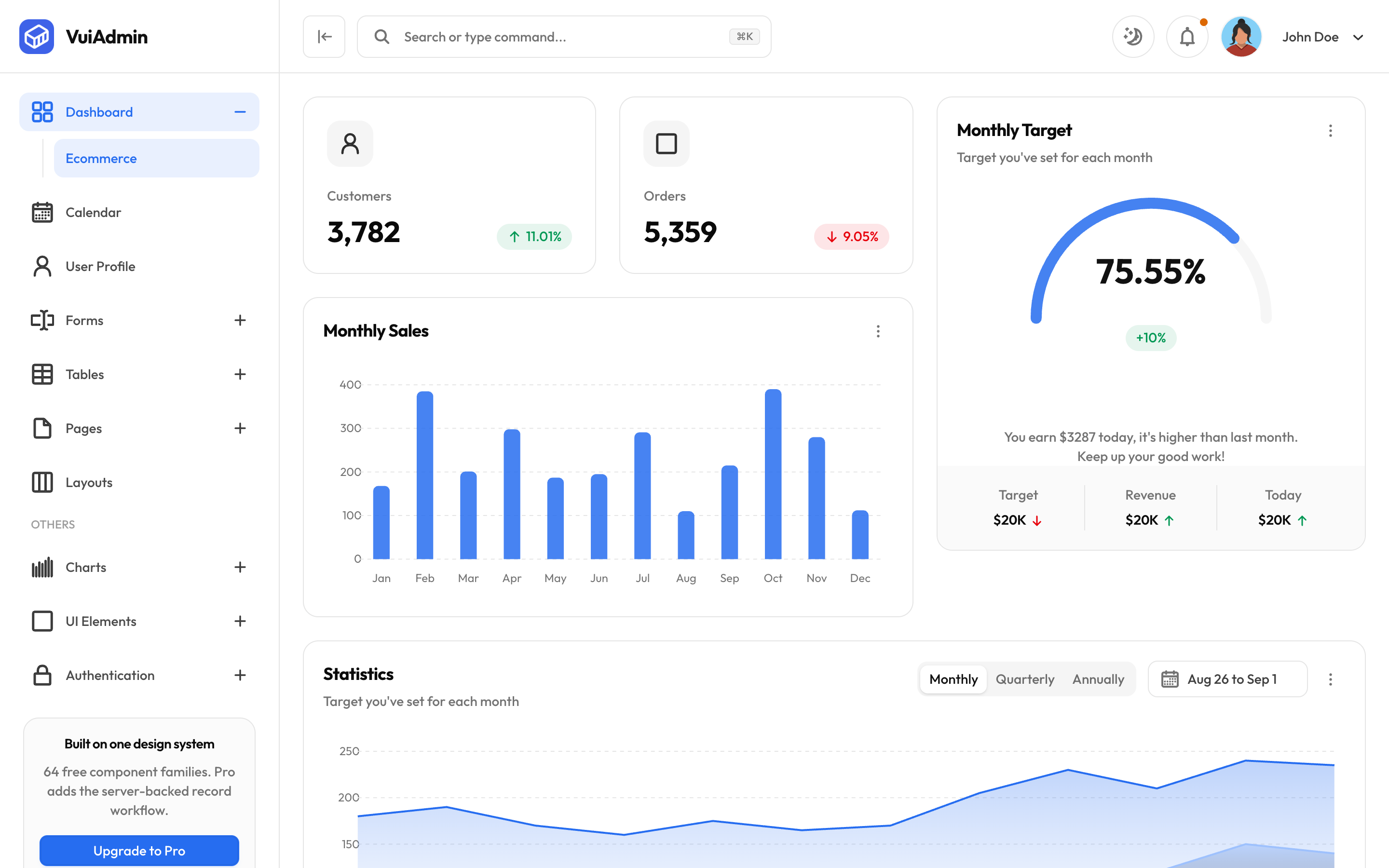 The VuiAdmin free admin dashboard template: metrics, a monthly sales bar chart, a monthly target gauge and a statistics area chart with monthly, quarterly and annual views